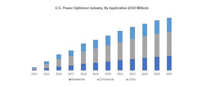 Power Optimizer Market in residential segment to cross annual installation 10 million units by 2025