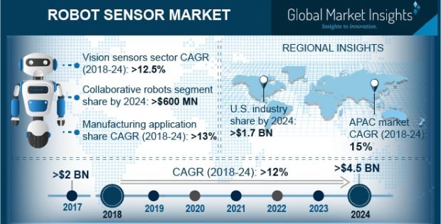 Robot Sensor Market