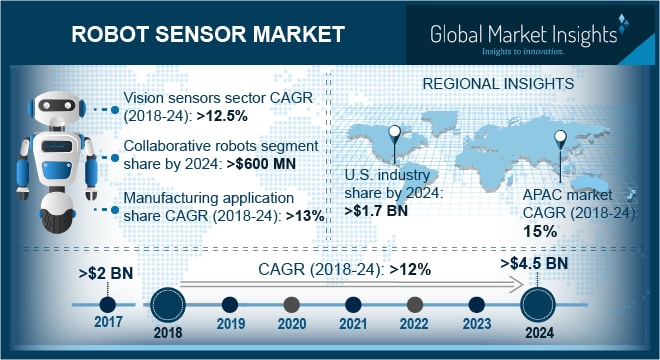 Robot Sensor Market to Showcase Continued Growth in the Coming Years