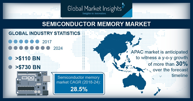 Semiconductor Memory Market Trend Fueled by the evolution of industrial IoT technologies and Industry 4.0