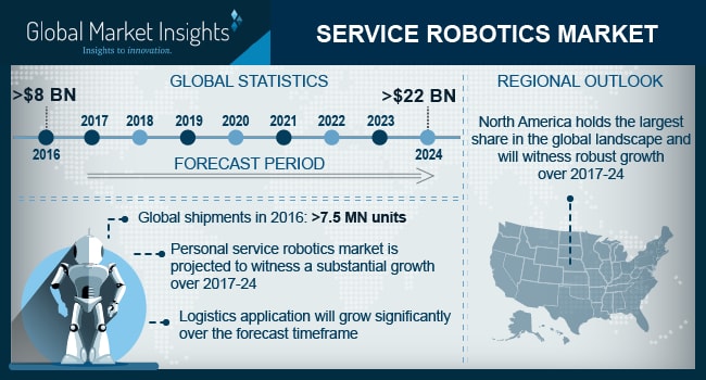 Service Robotics Market in logistics Applications Witness A Significant Growth During the Coming Years