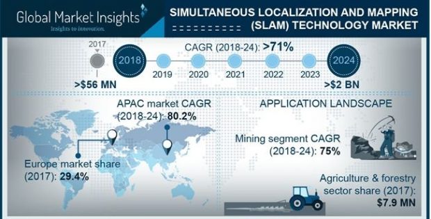 SLAM Technology Market