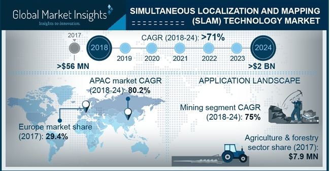 commercial sector segment of SLAM Technology Market to reach US$933.4mn by 2024