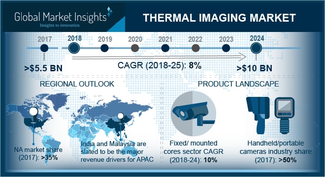 Thermal Imaging Market to Witness Augmented Demand from Automotive Applications