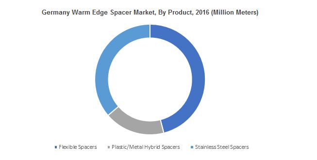 Europe Warm Edge Spacer Market in residential sector to grow at a CAGR of 12% up to 2024