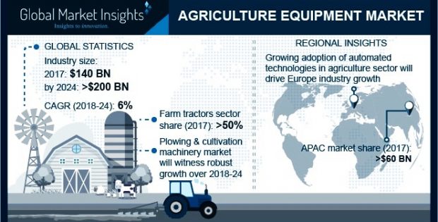 Agriculture equipment market
