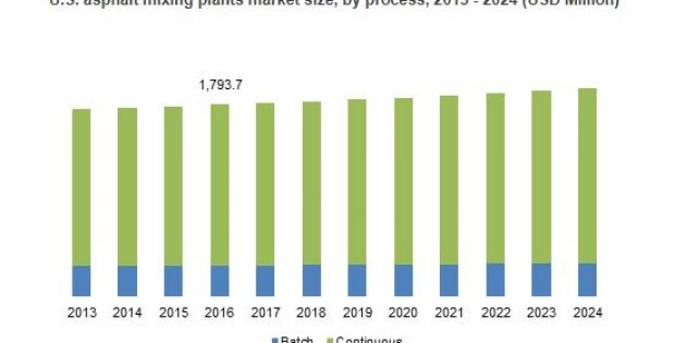 Asphalt mixing plants market