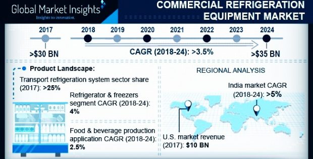 Commercial refrigeration equipment market