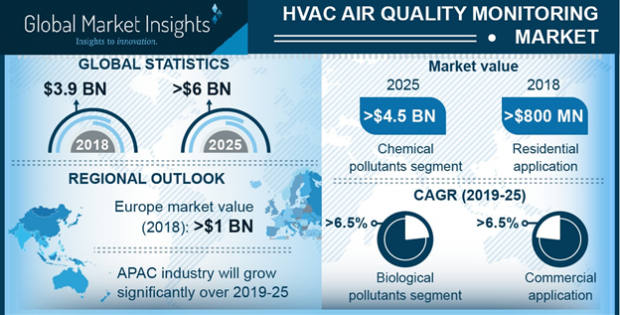 HVAC air quality monitoring market