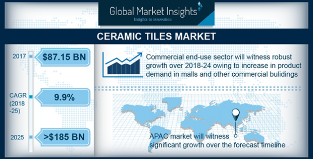 Ceramic Tiles Market