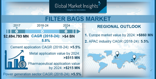 Filter Bags Market