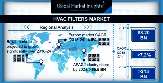 HVAC Filters Market