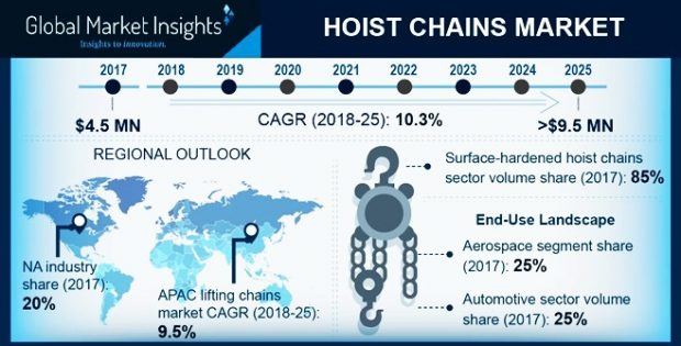Hoist Chains Market