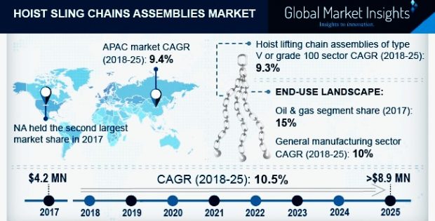 Hoist Sling Chains Assemblies Market