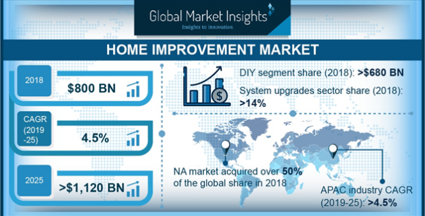 Home Improvement Market