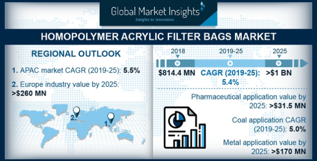 Homopolymer acrylic filter bag market