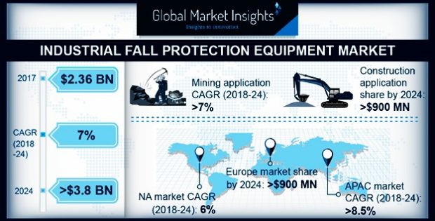 Industrial Fall Protection Equipment Market