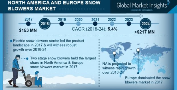 Snow Blowers Market