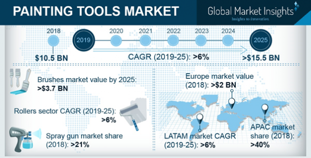 Painting Tools Market