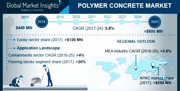 Polymer Concrete Market
