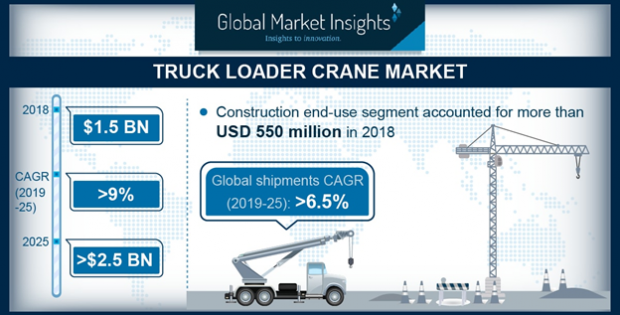 Truck Loader Crane Market