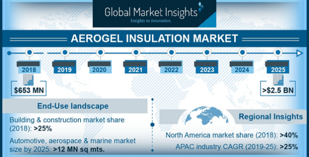 Aerogel insulation market