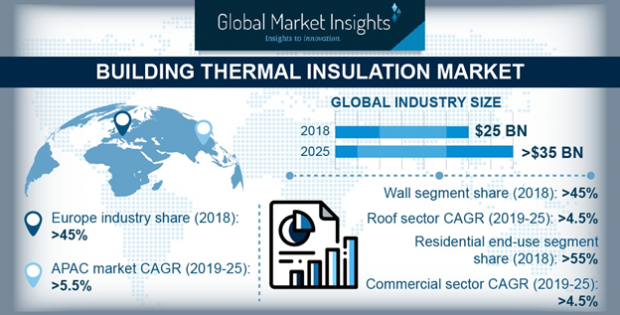 Building thermal insulation market