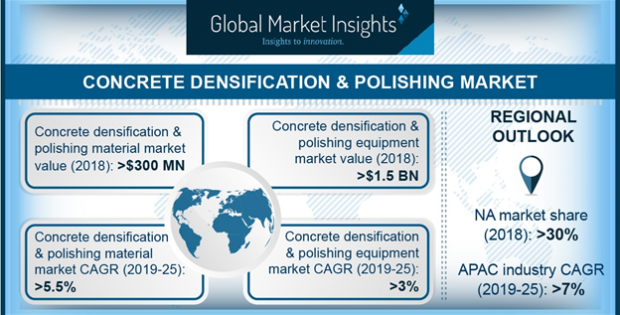 Concrete Densification & Polishing Material Market