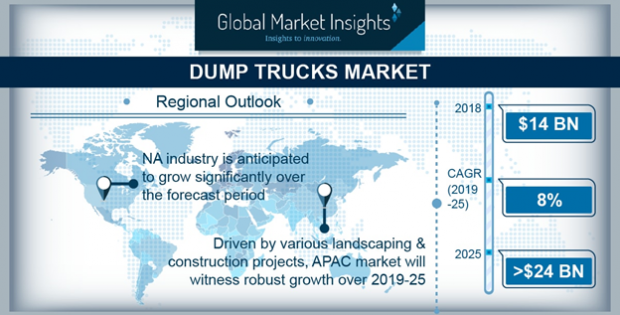 Dump Trucks Market