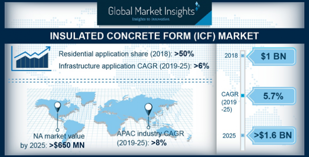 Insulated concrete form market