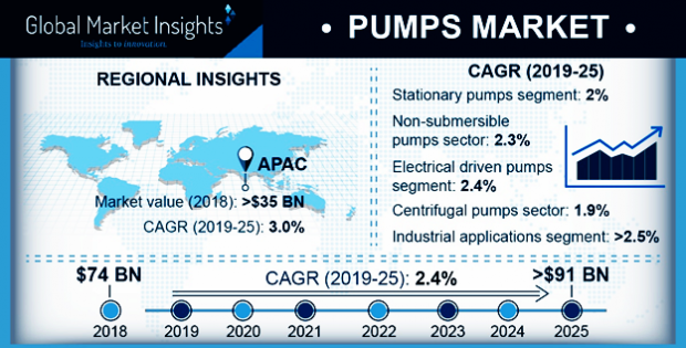 Pumps Market
