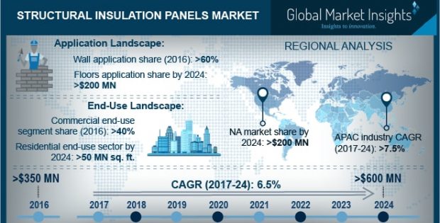 Structural insulated panels market