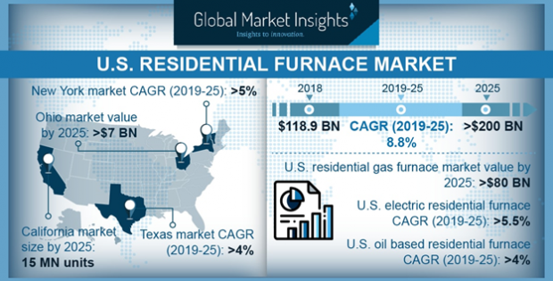 Residential Furnace Market