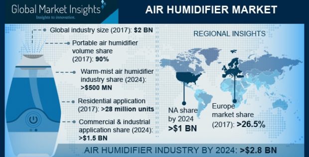 Air Humidifier Market