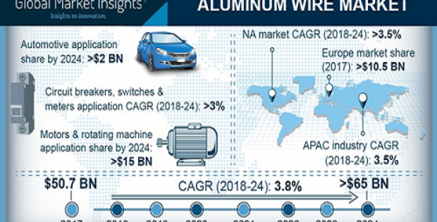 Aluminum Wire Market