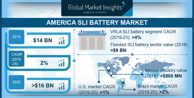 America SLI Battery Market