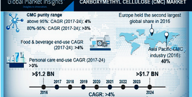 Carboxymethyl Cellulose (CMC) Market