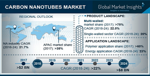 Carbon Nanotubes Market