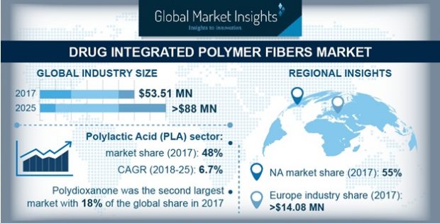 Drug Integrated Polymer Fibers Market