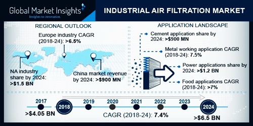 A comprehensive insight into Industrial Air Filtration Market, U.S. will to hold the highest share during the forecast timeframe
