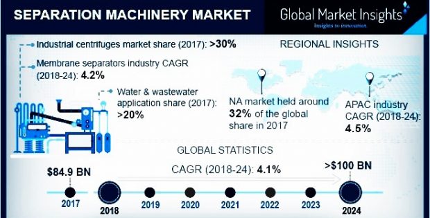 Separation Machinery Market