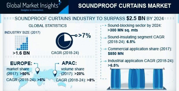 Soundproof Curtains Market