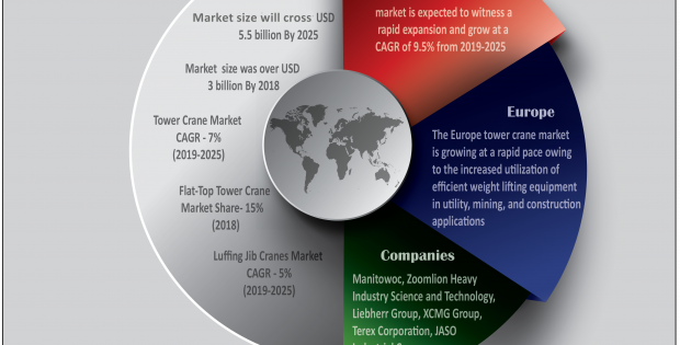 Tower Crane Market