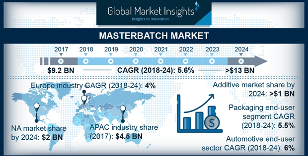 Masterbatch Market