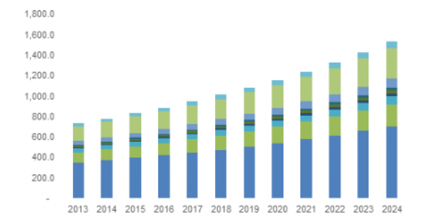 Medical Styrenic Polymer Market